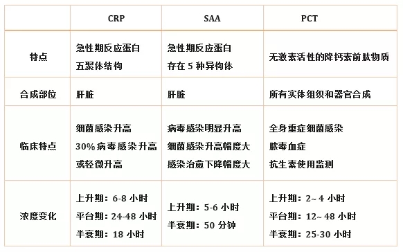 炎癥檢測中的CRP、SAA和PCT三者有什么區別？